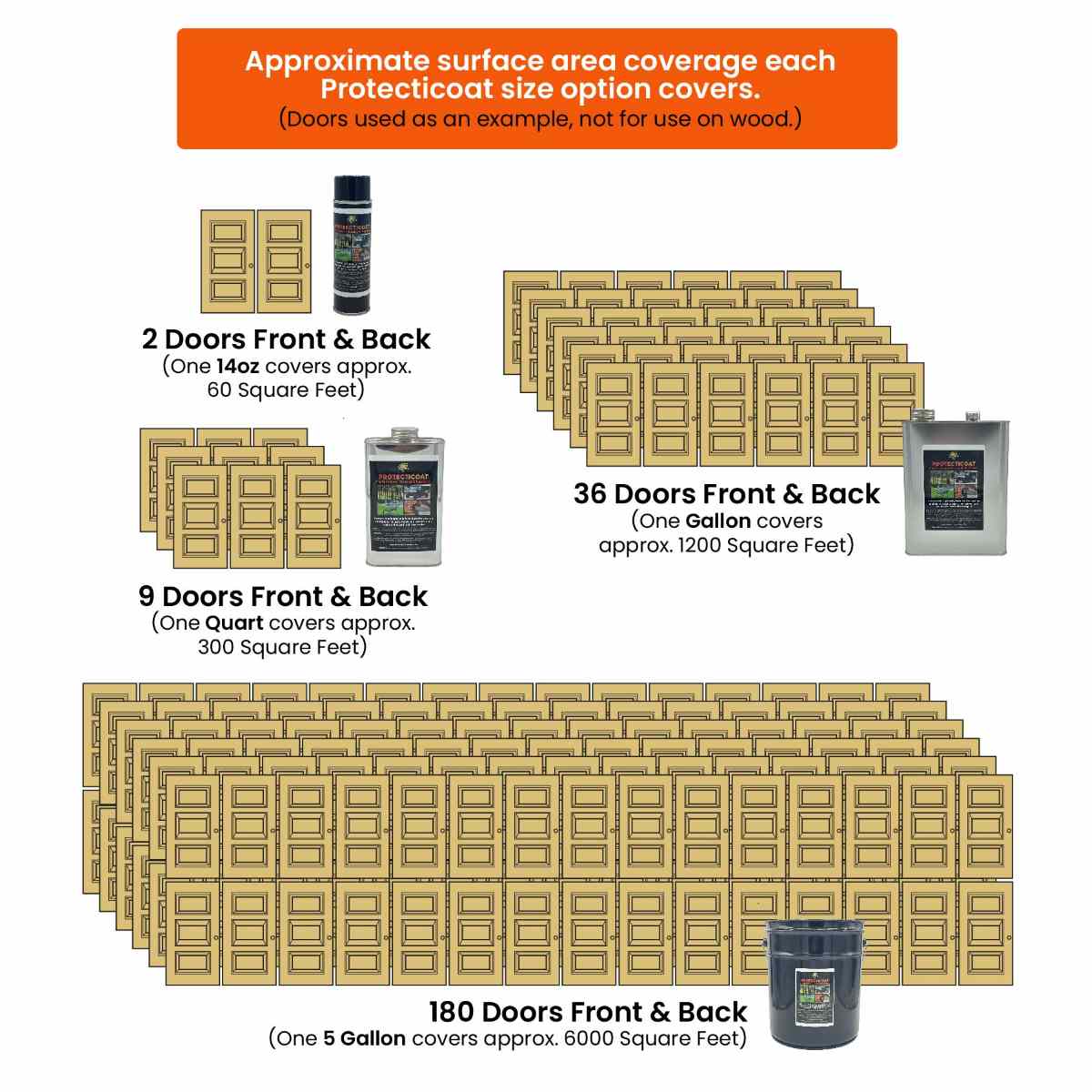 Protecticoat visual coverage area chart